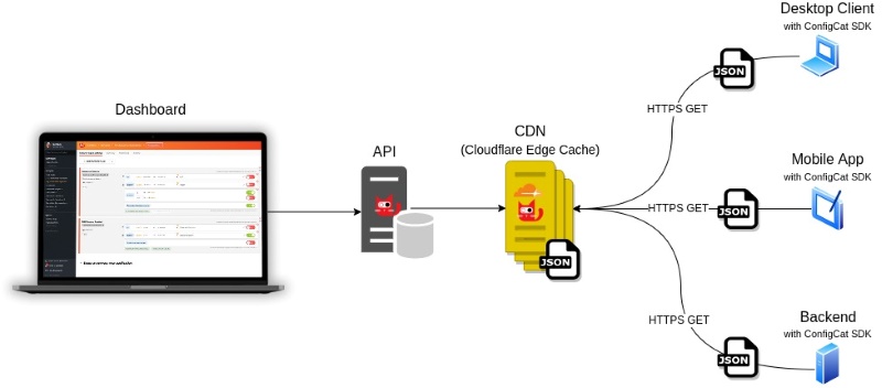 ConfigCat's Architecture